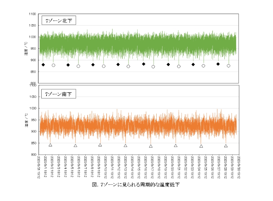 エリアごとの温度を把握できるグラフ